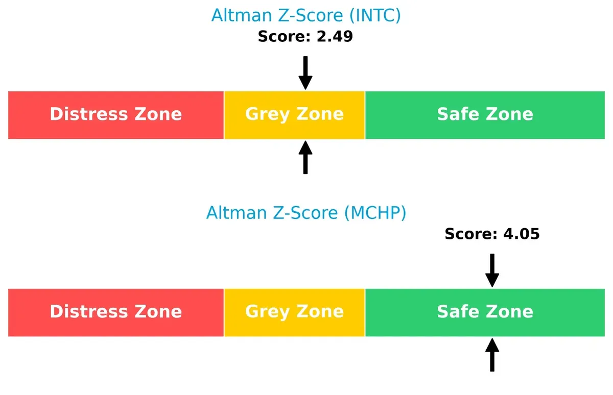 altman z score comparison