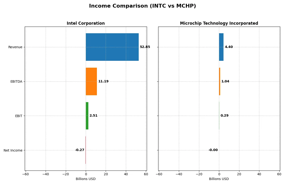 income comparison