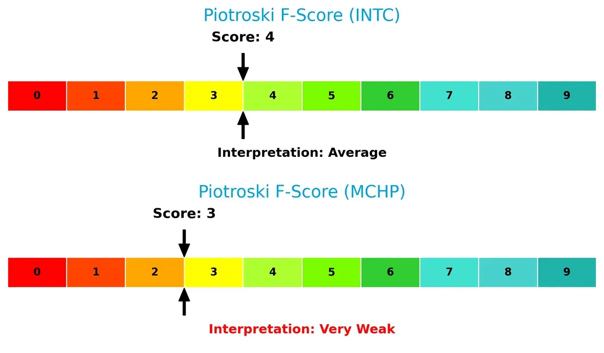 piotroski f score comparison