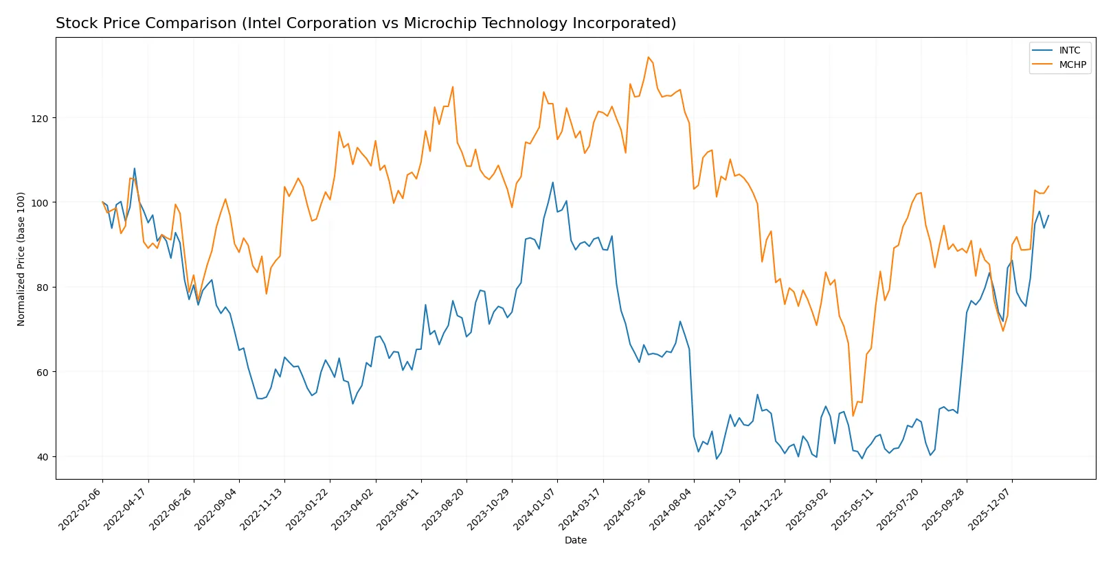 stock price comparison