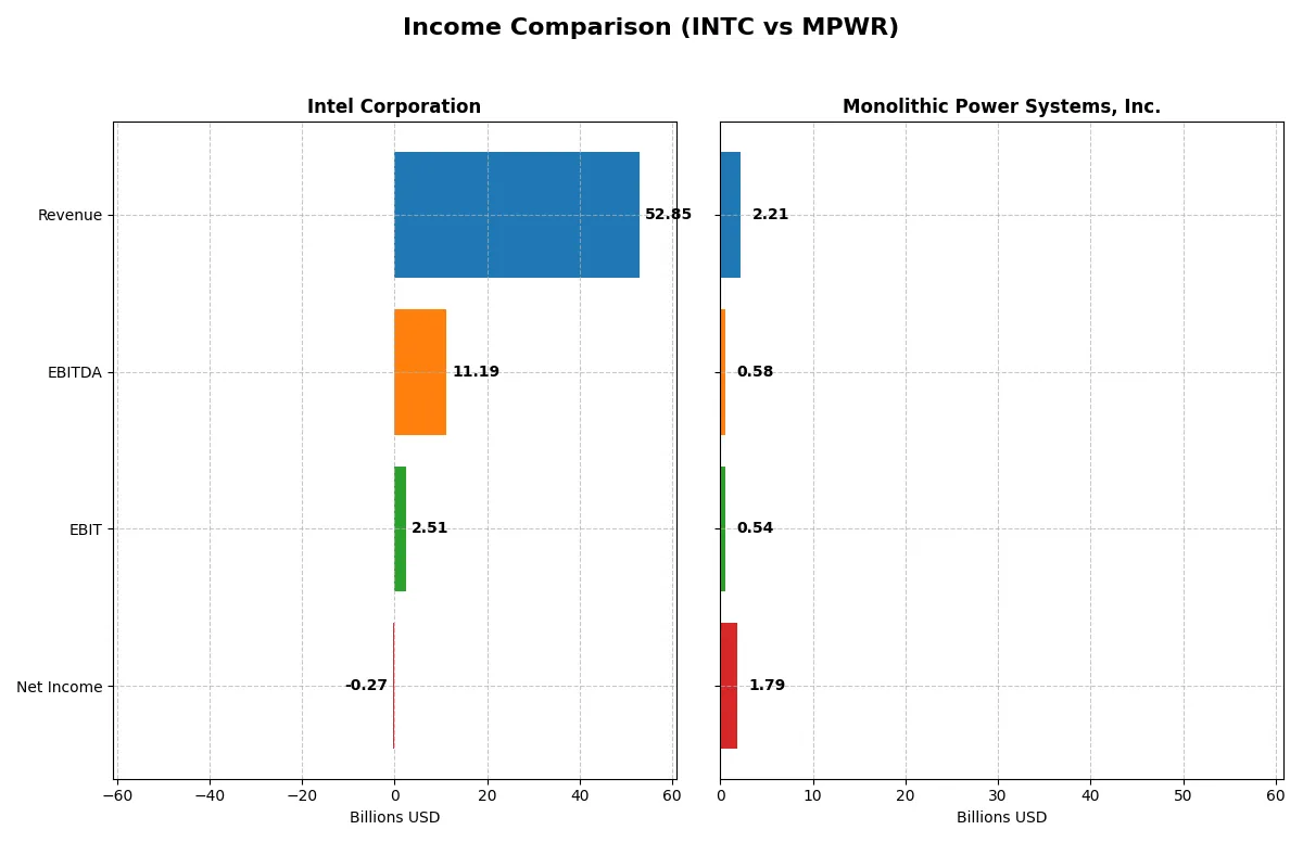income comparison