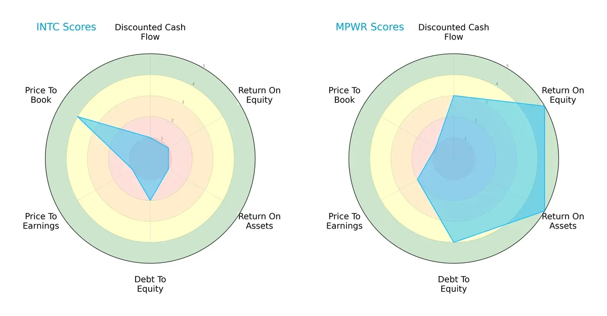 scores comparison