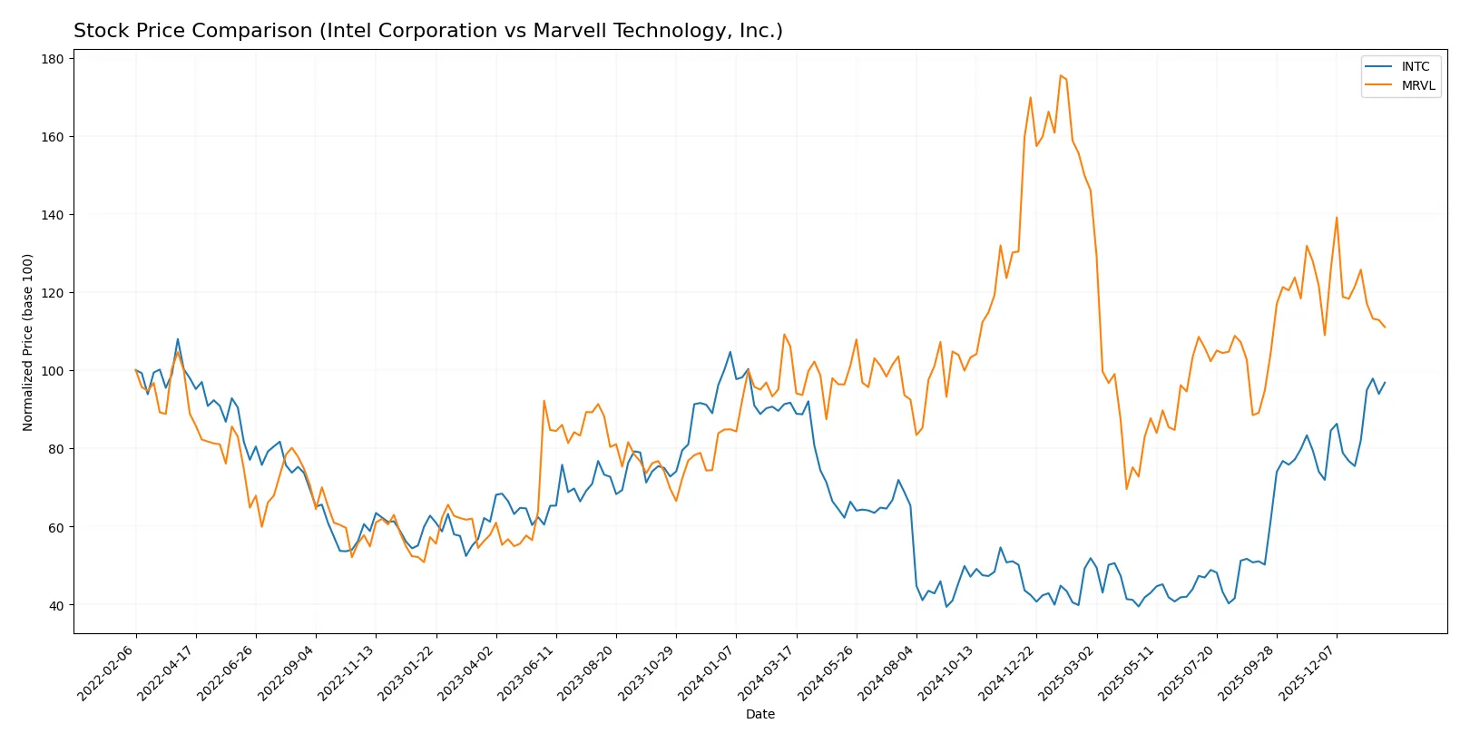 stock price comparison