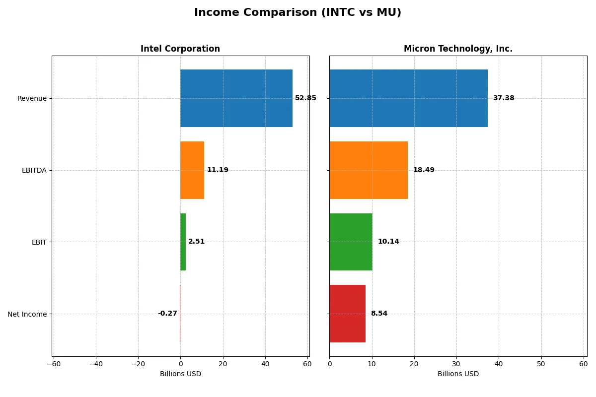 income comparison
