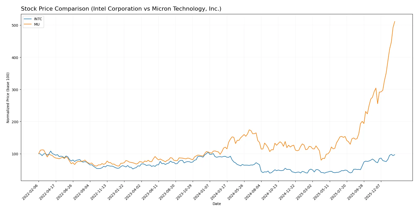 stock price comparison