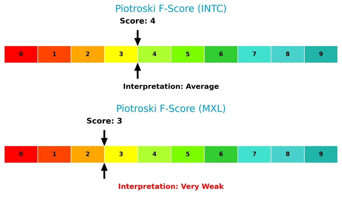 piotroski f score comparison