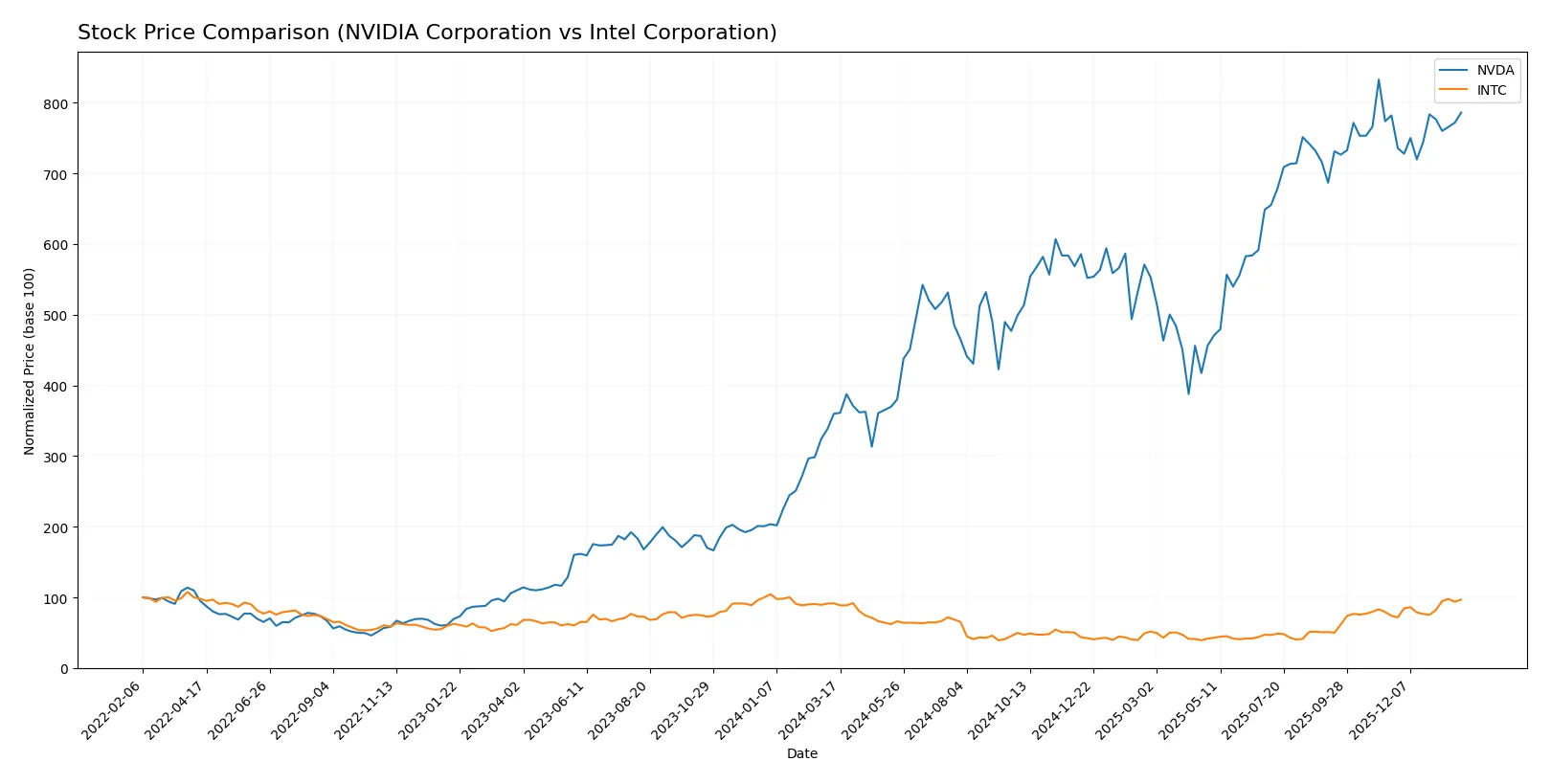 stock price comparison