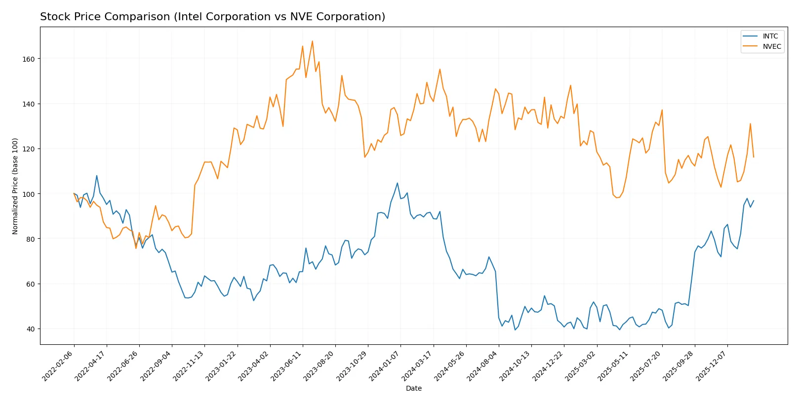 stock price comparison
