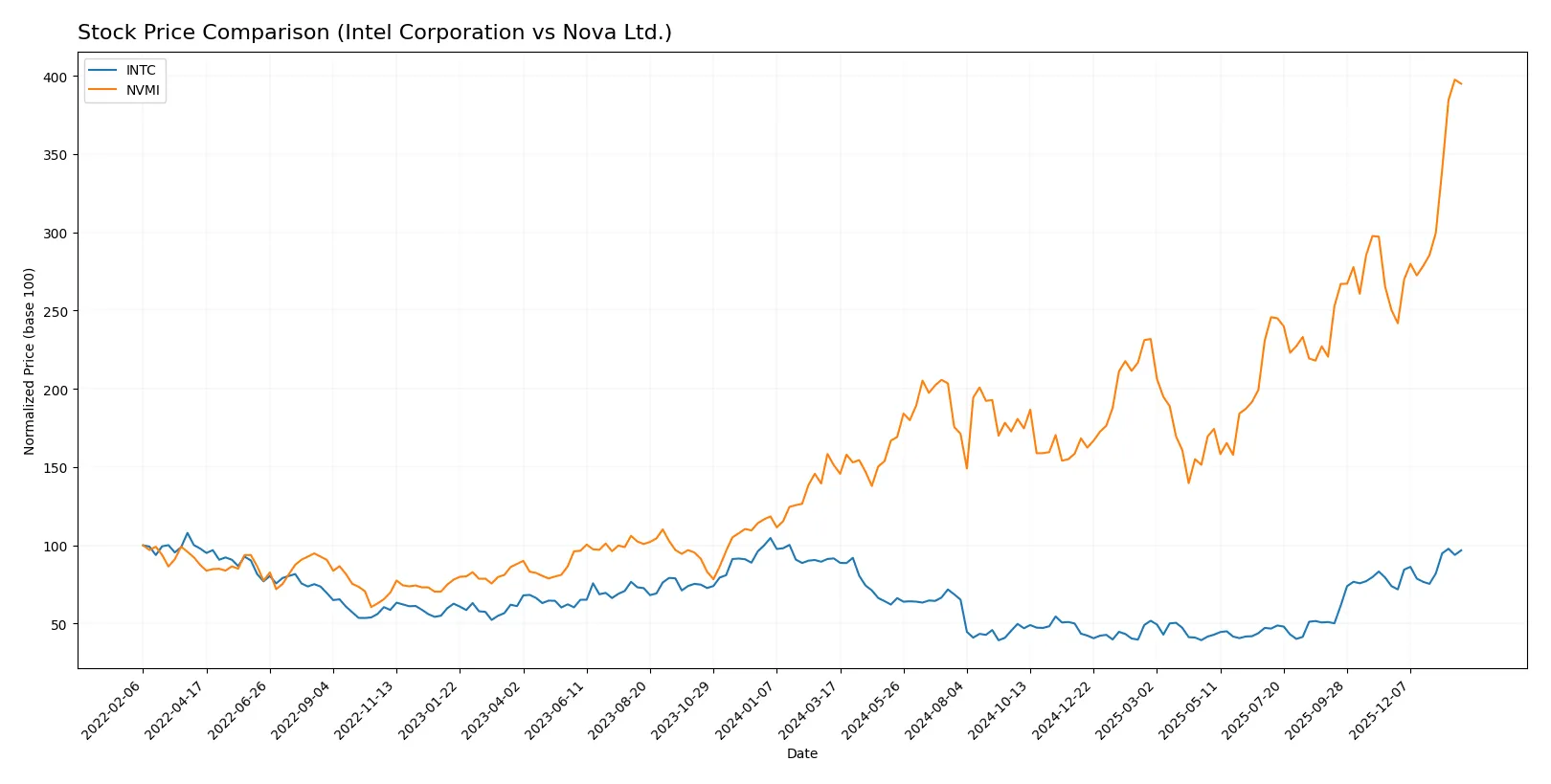 stock price comparison