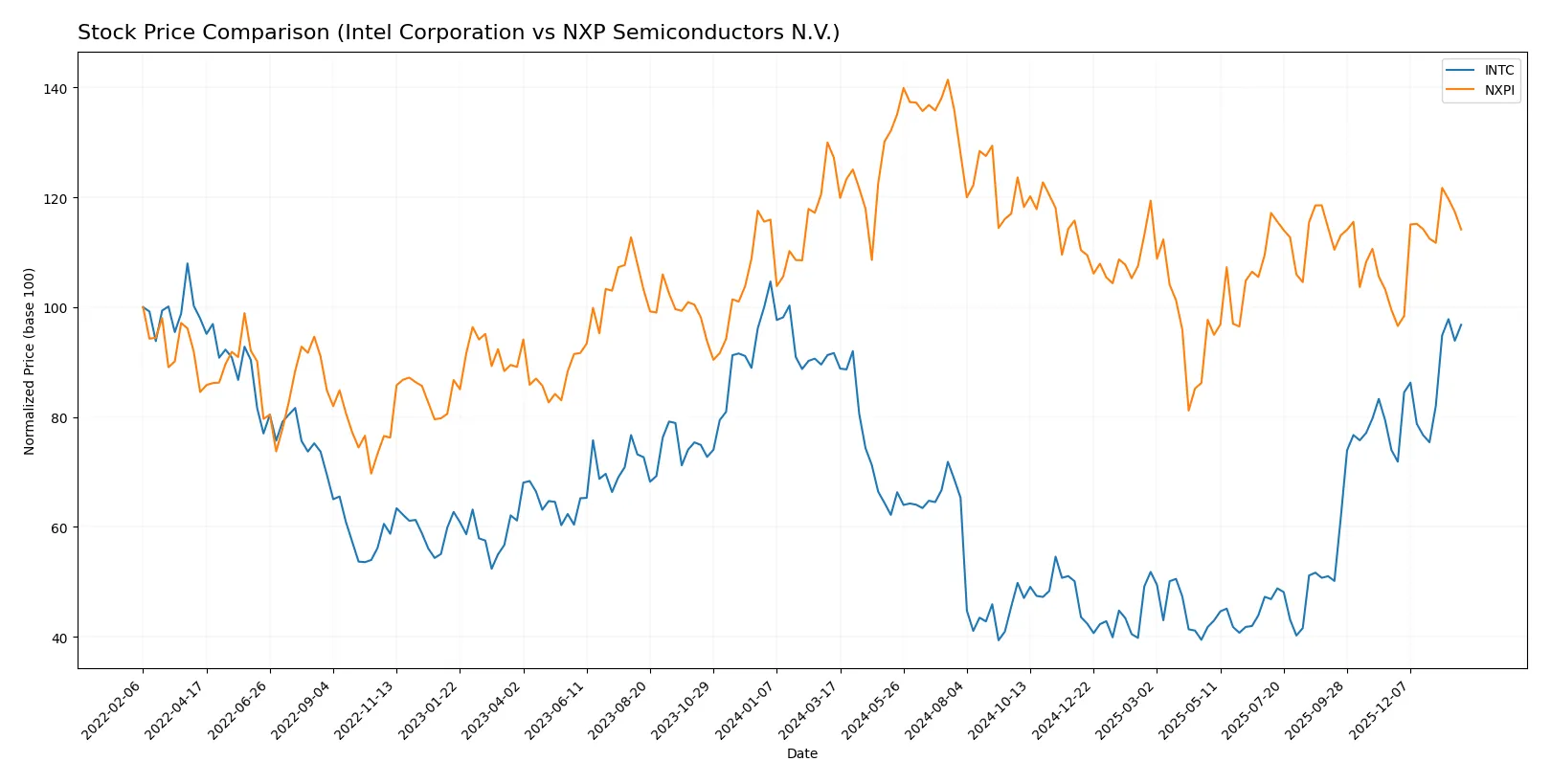 stock price comparison