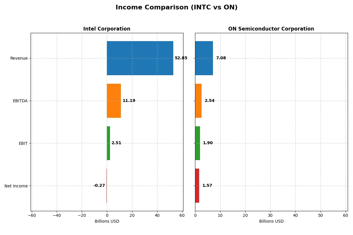 income comparison