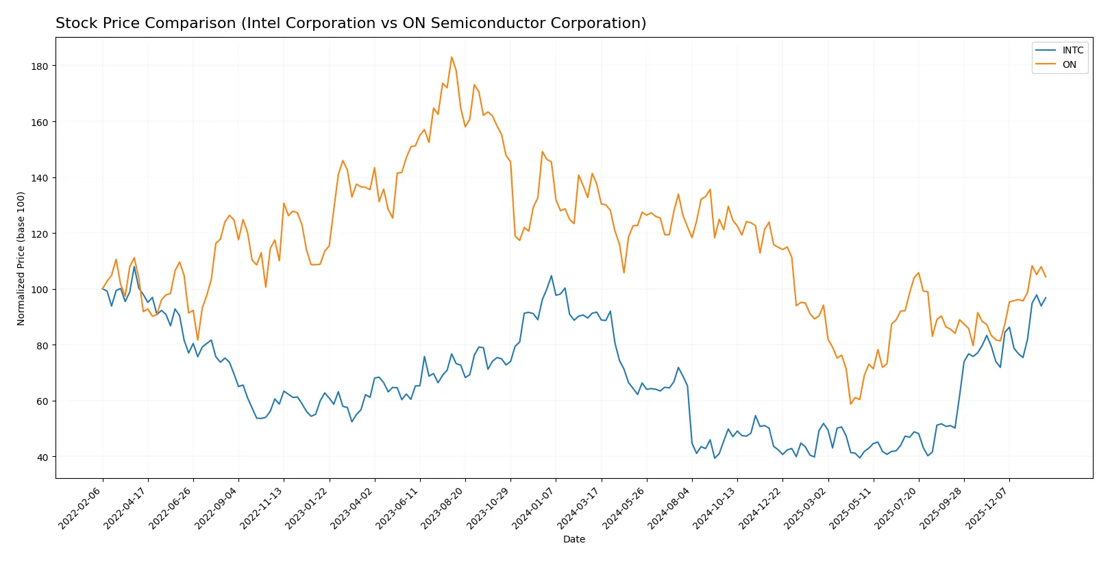 stock price comparison