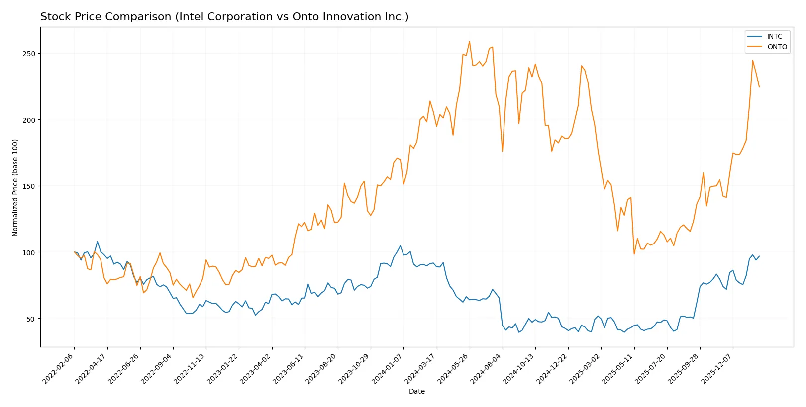stock price comparison
