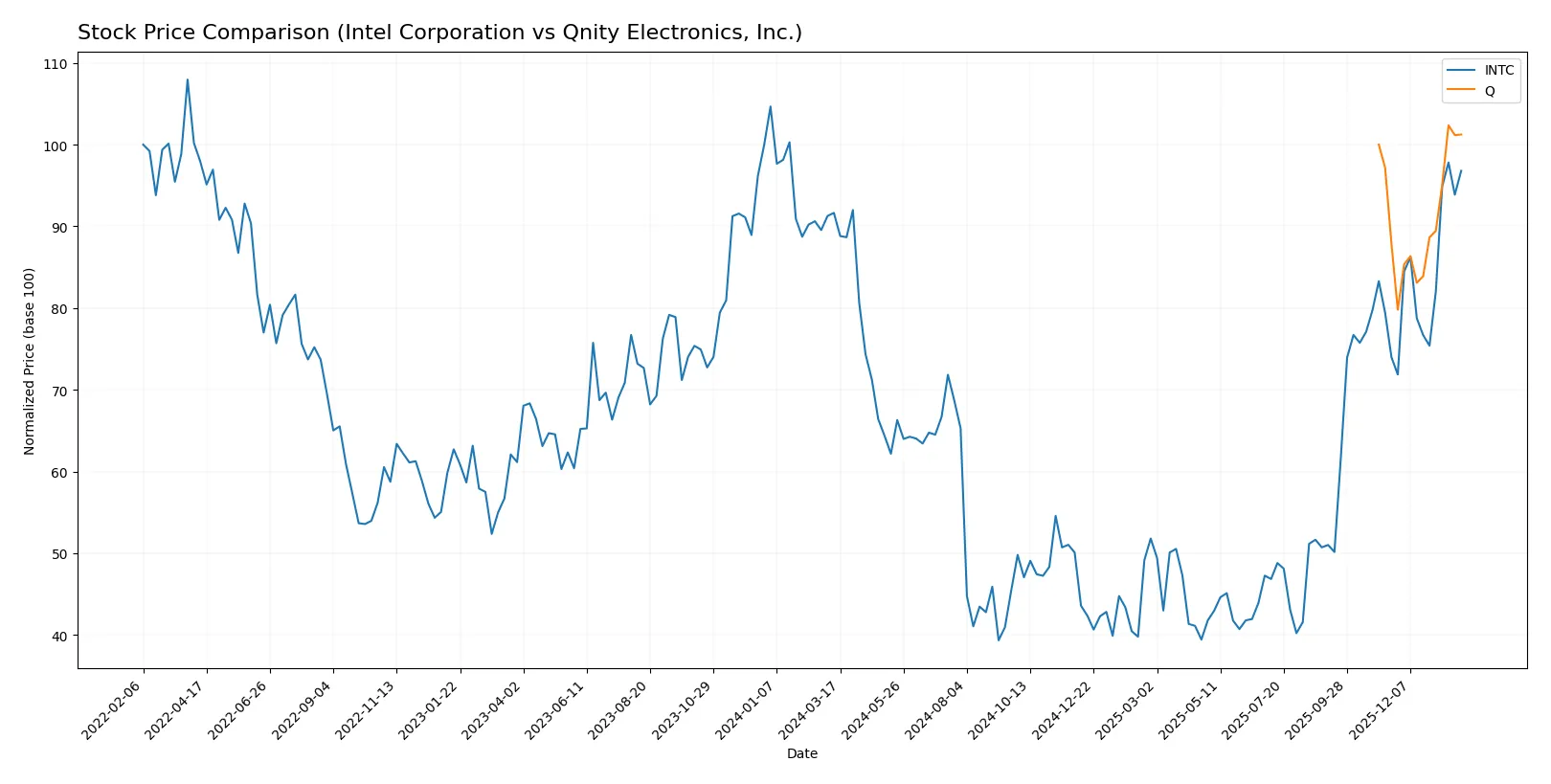 stock price comparison
