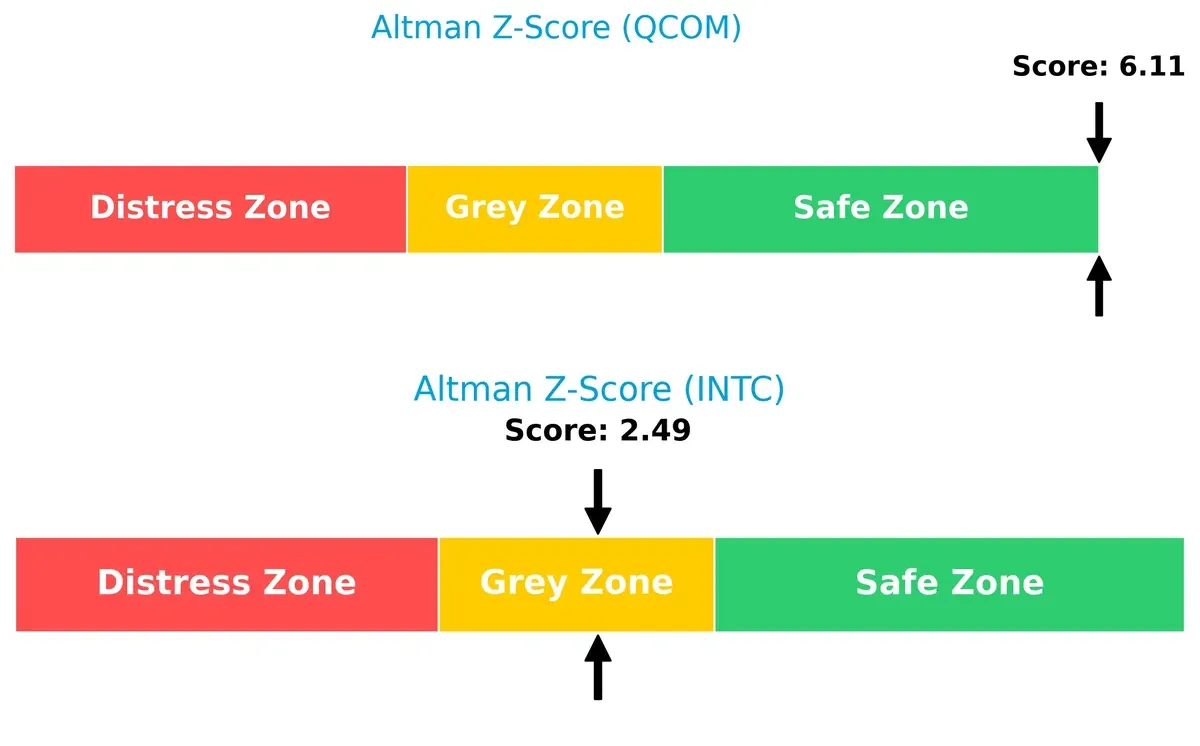 altman z score comparison