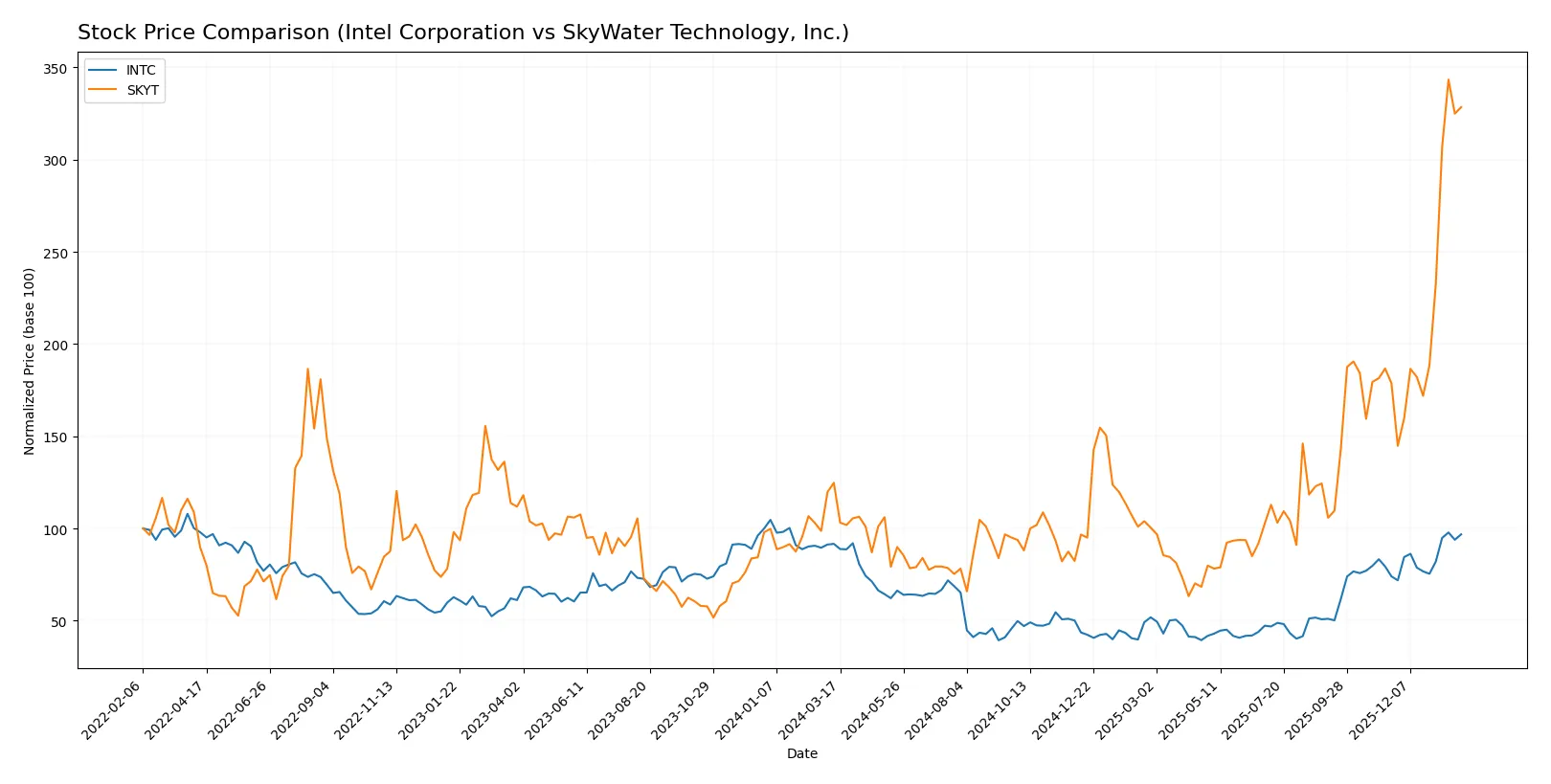 stock price comparison