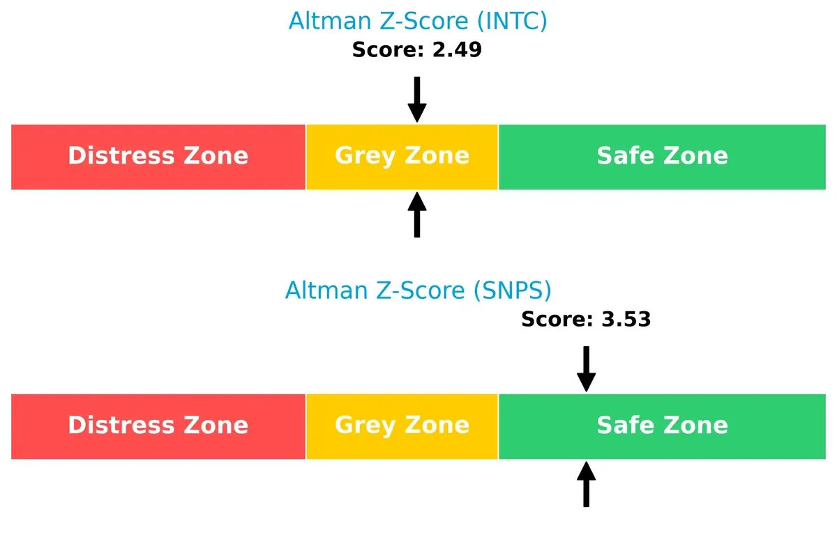 altman z score comparison