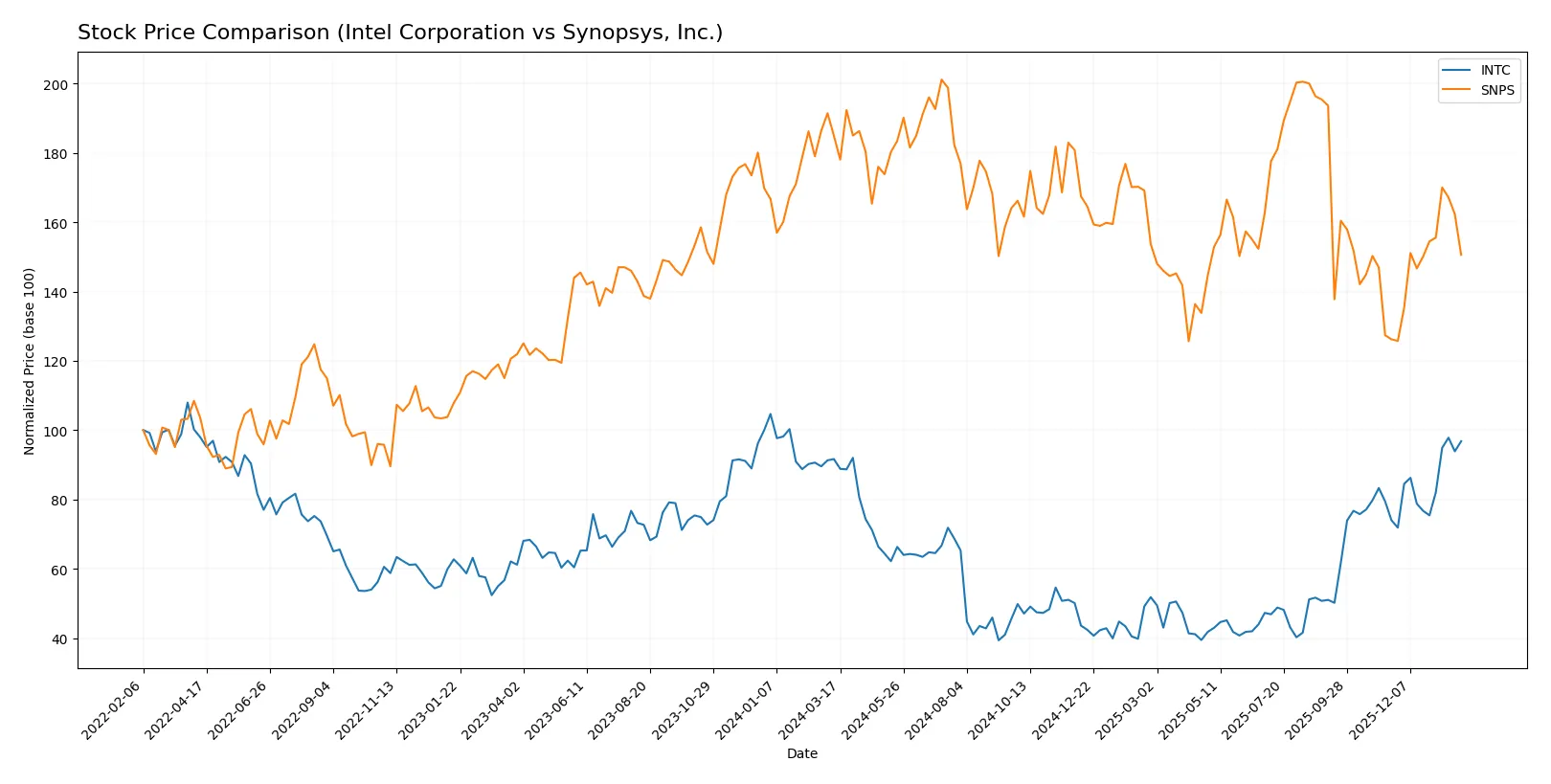 stock price comparison