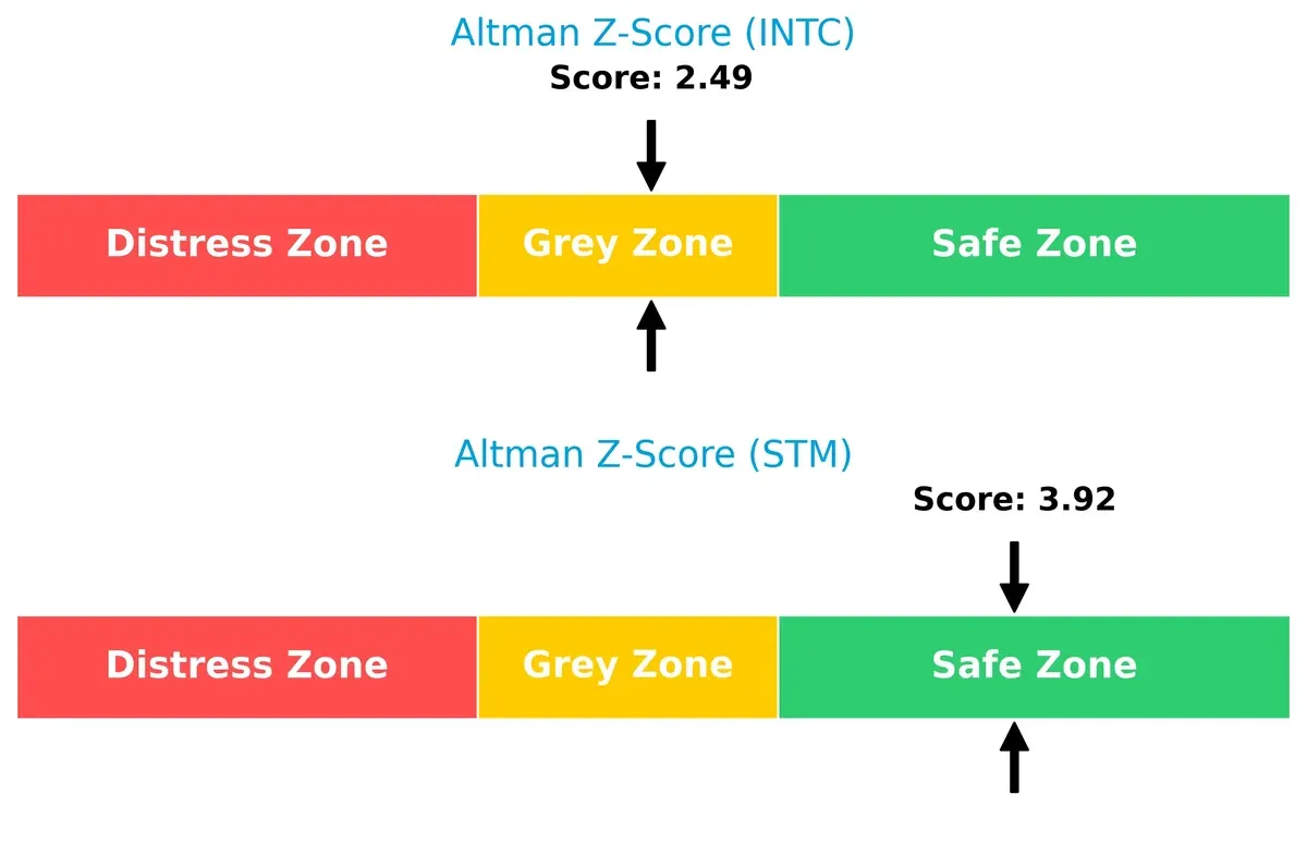 altman z score comparison