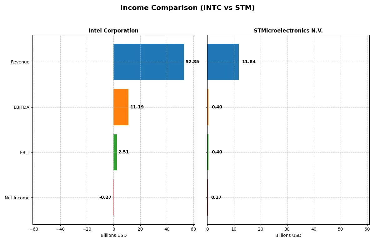 income comparison
