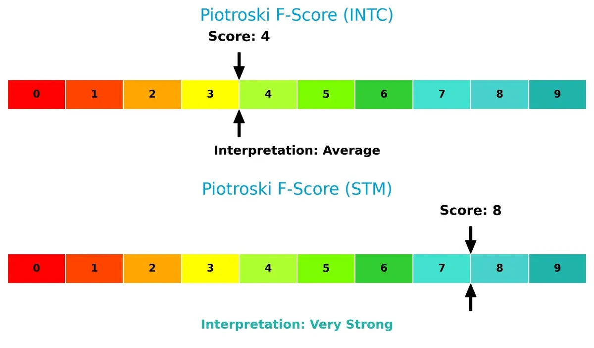 piotroski f score comparison