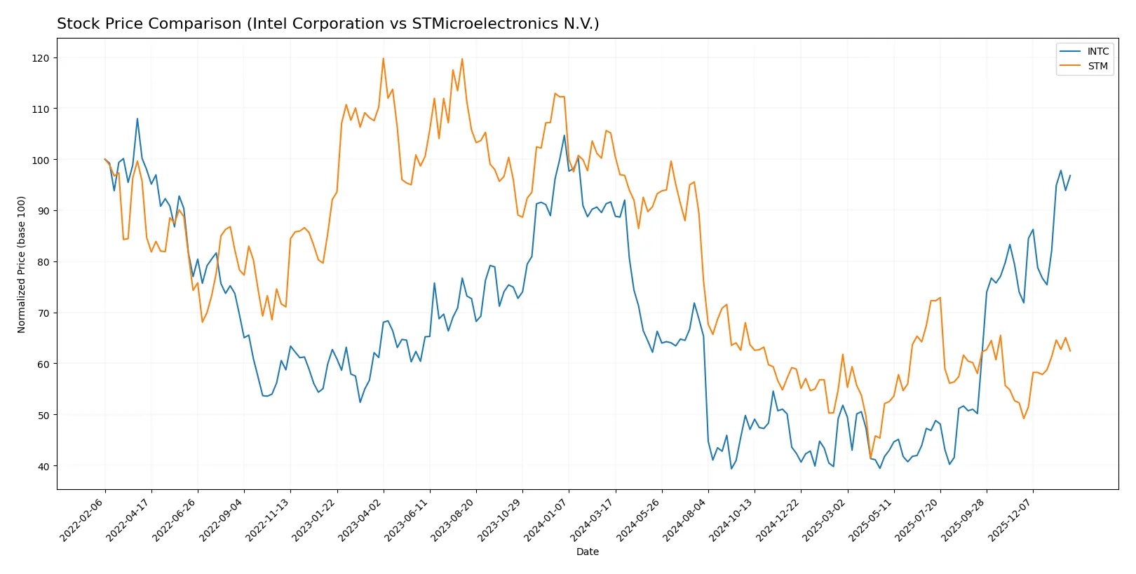 stock price comparison