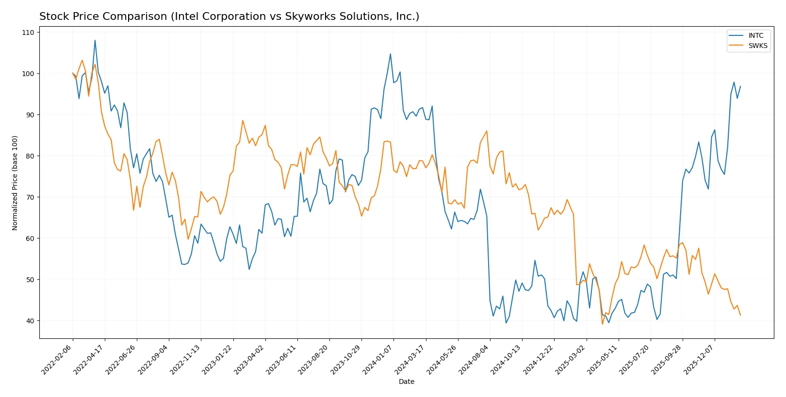 stock price comparison