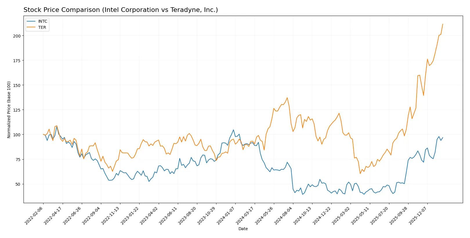 stock price comparison