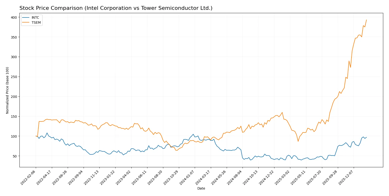 stock price comparison
