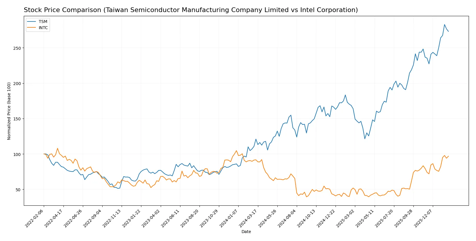 stock price comparison
