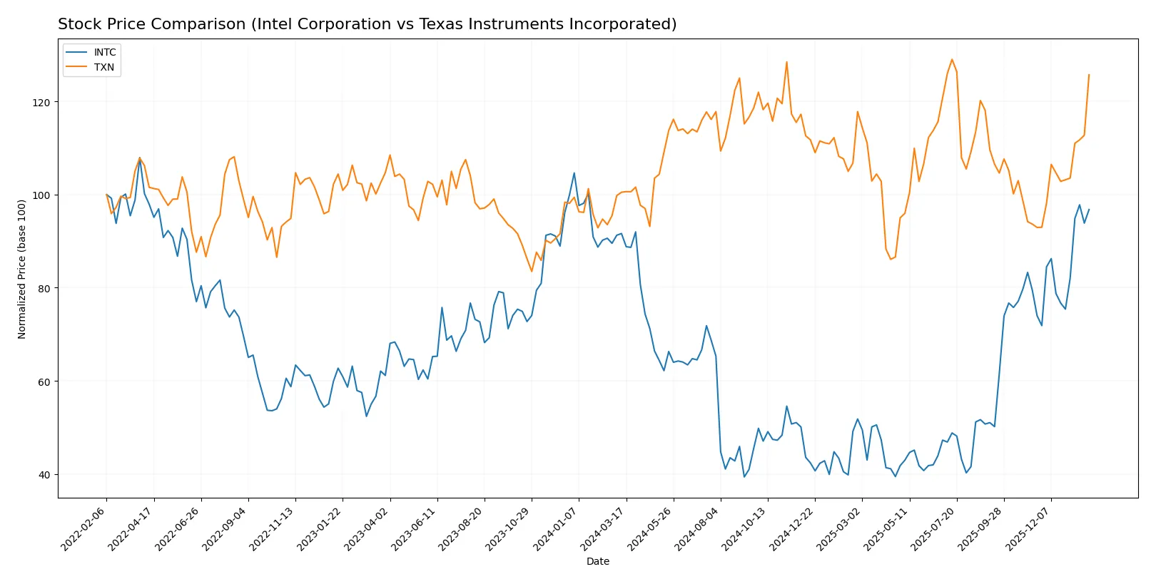 stock price comparison