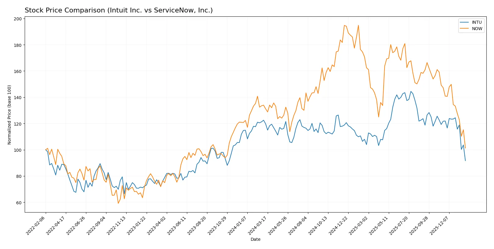 stock price comparison