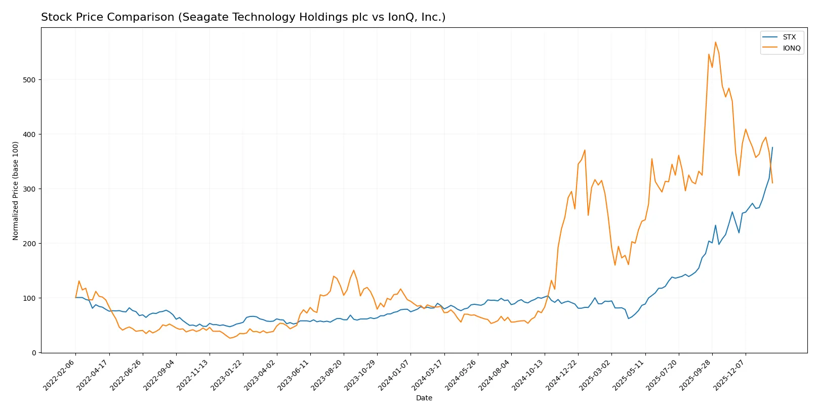 stock price comparison