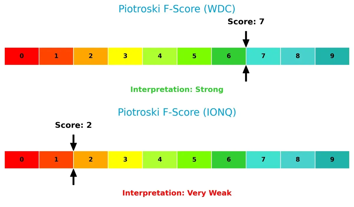 piotroski f score comparison