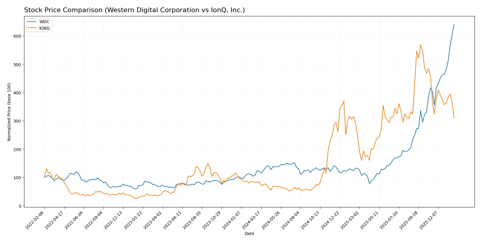 stock price comparison