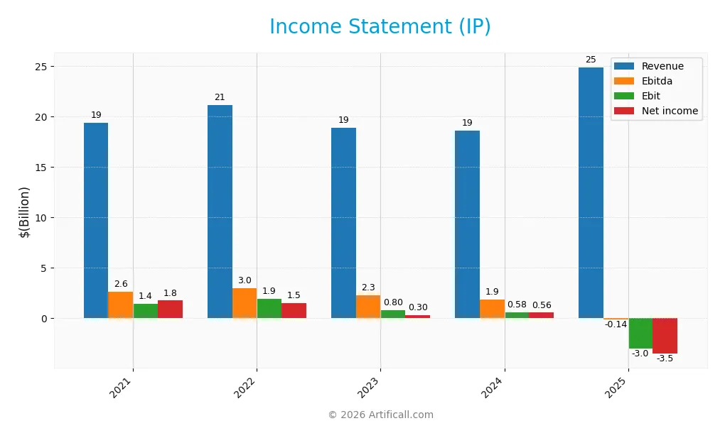 income statement