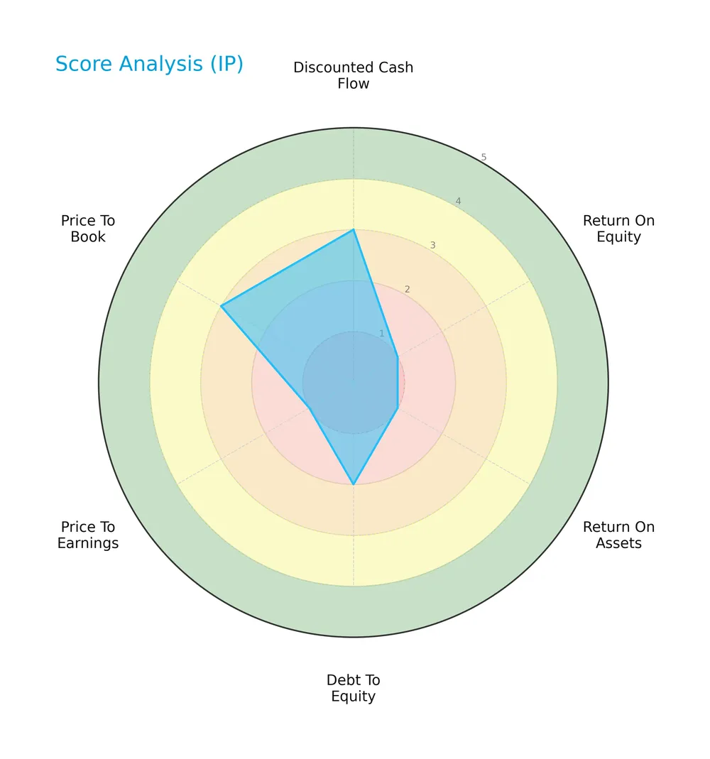 score analysis