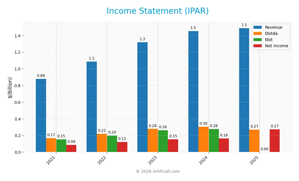 income statement