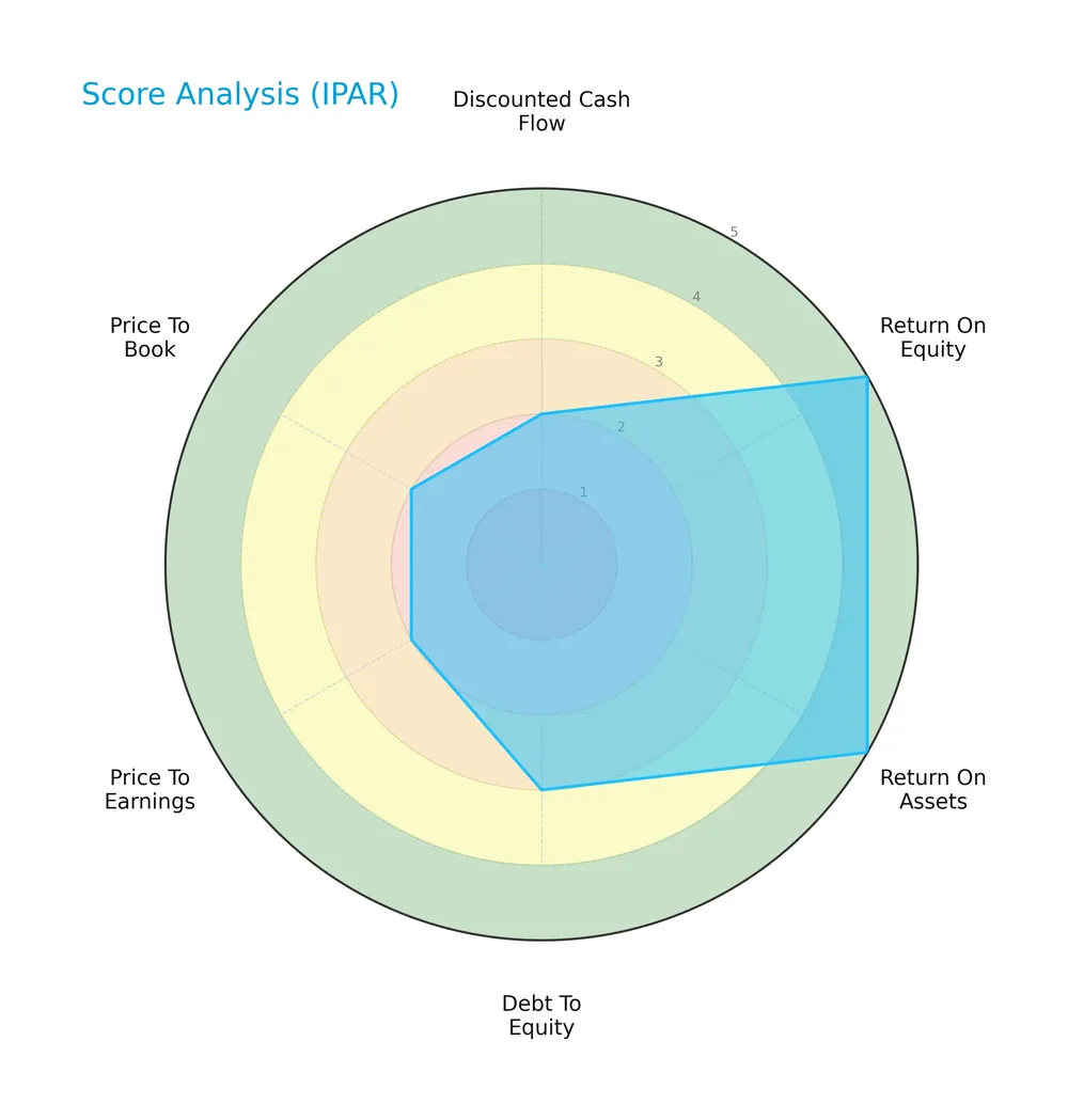 score analysis