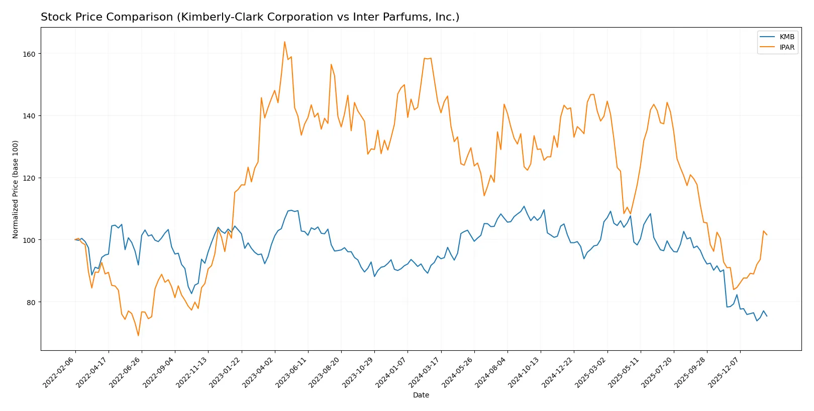stock price comparison