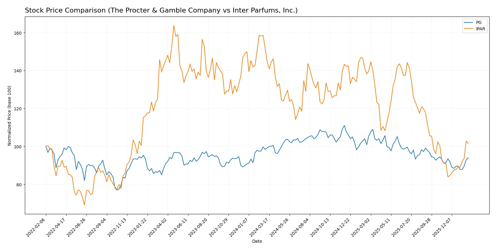 stock price comparison