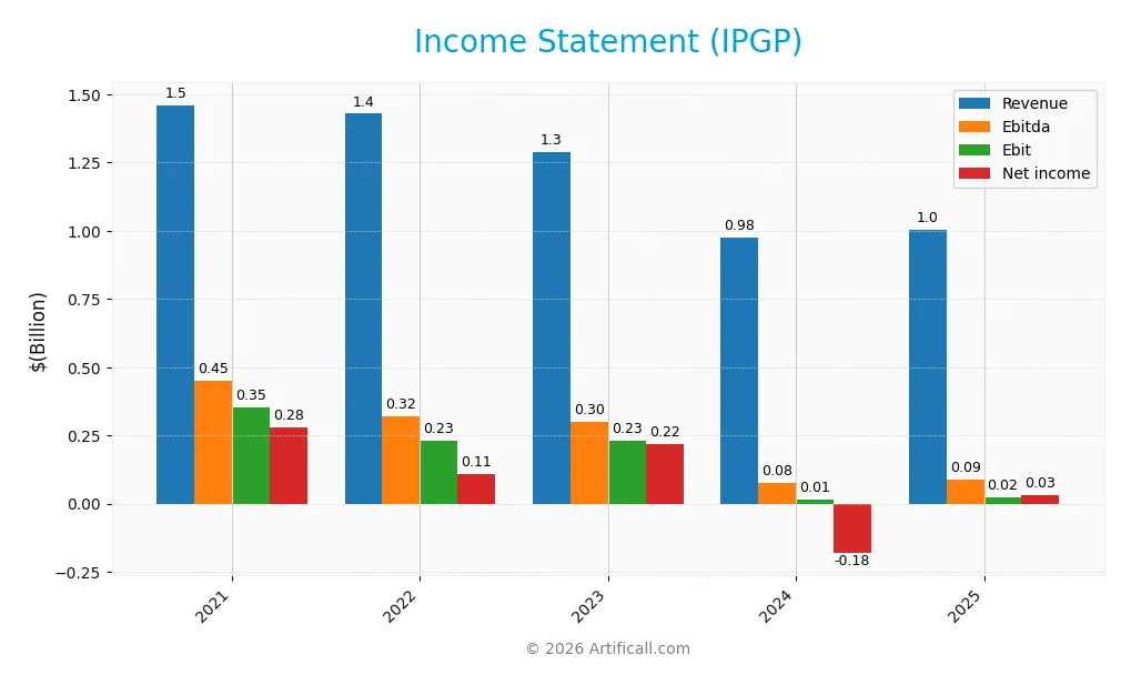 income statement