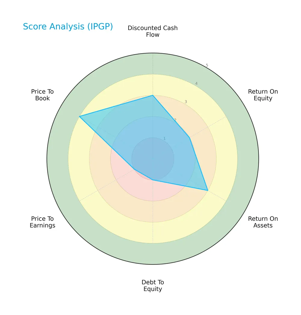 score analysis