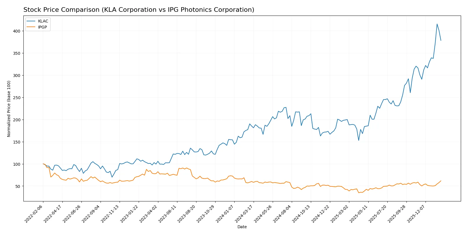 stock price comparison
