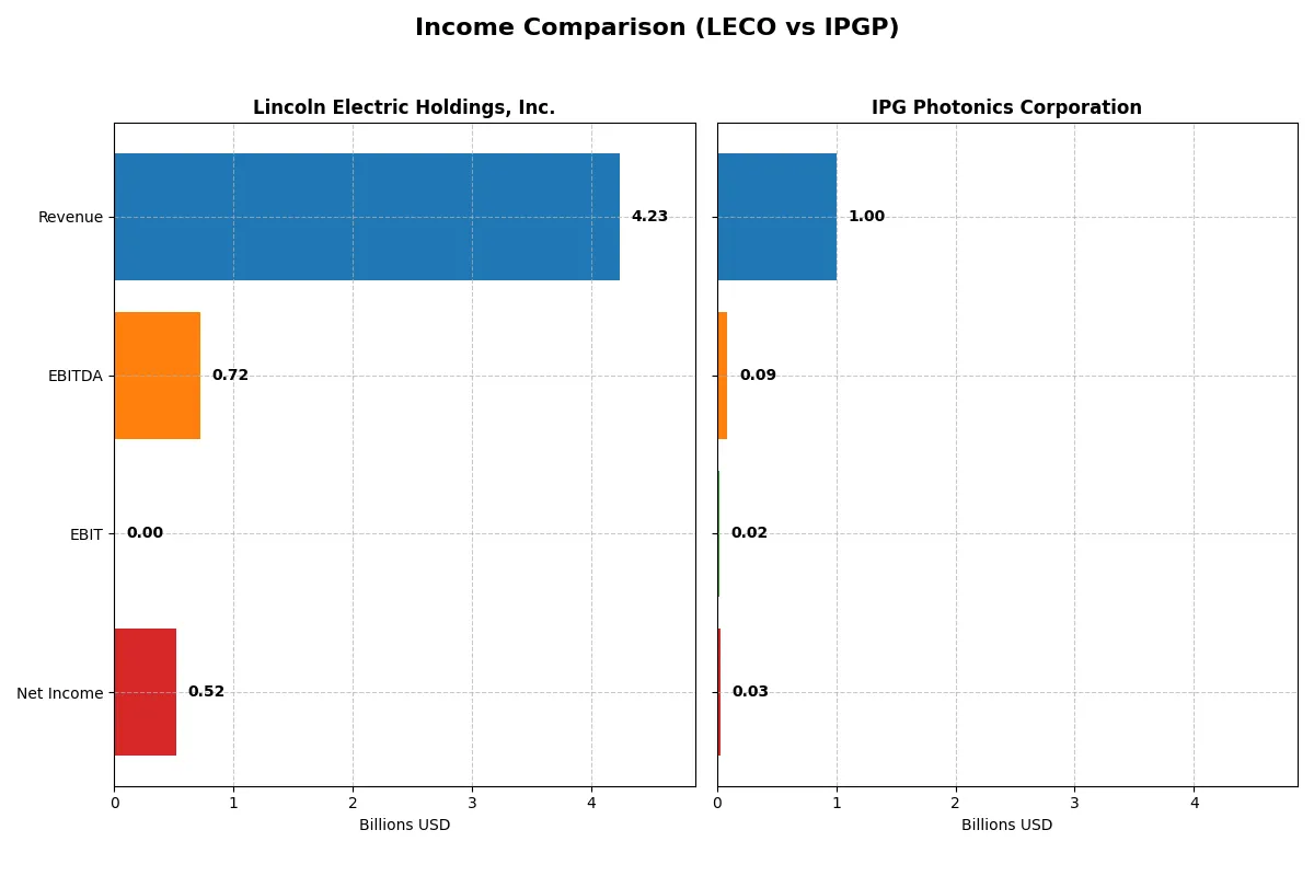 income comparison