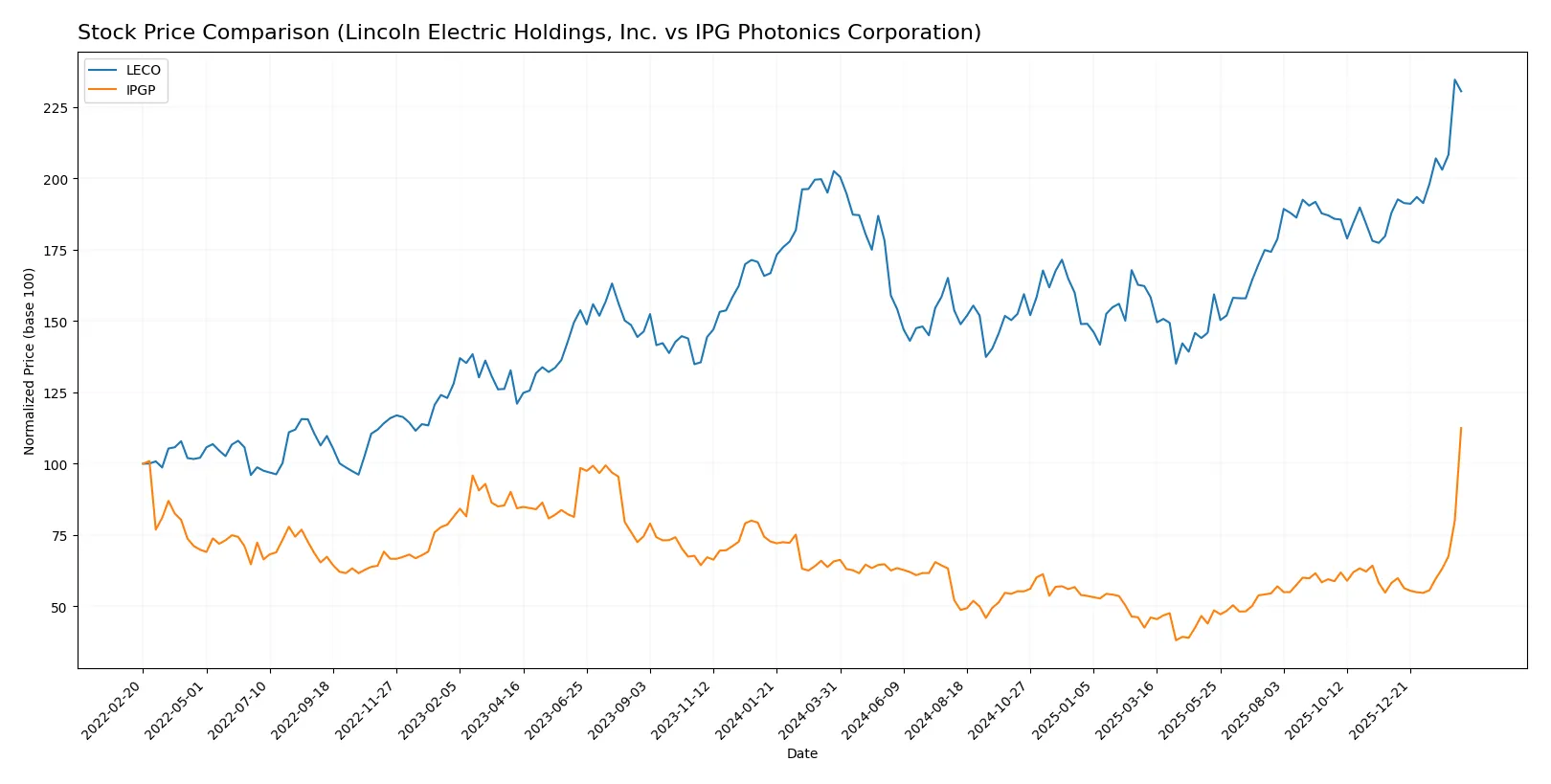 stock price comparison
