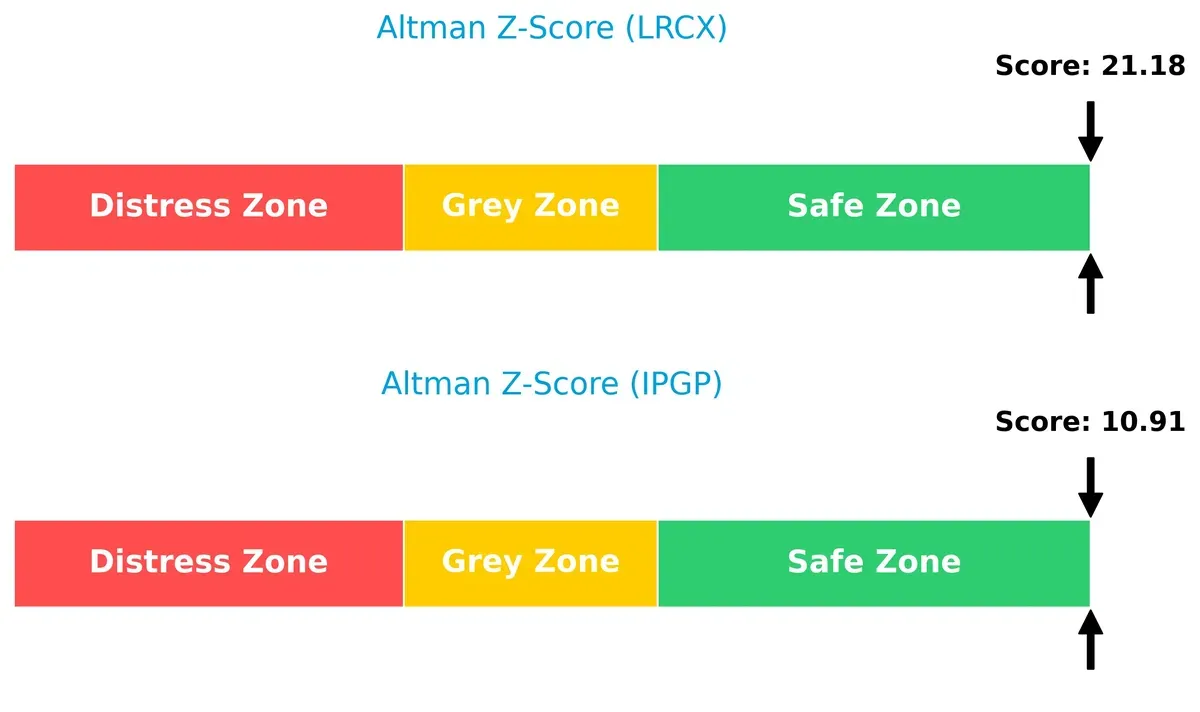 altman z score comparison