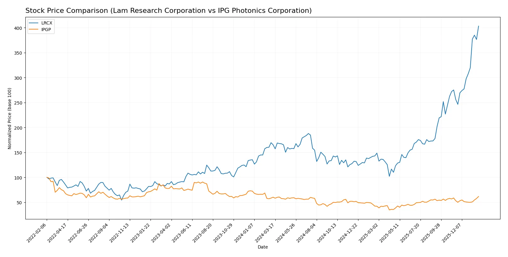 stock price comparison