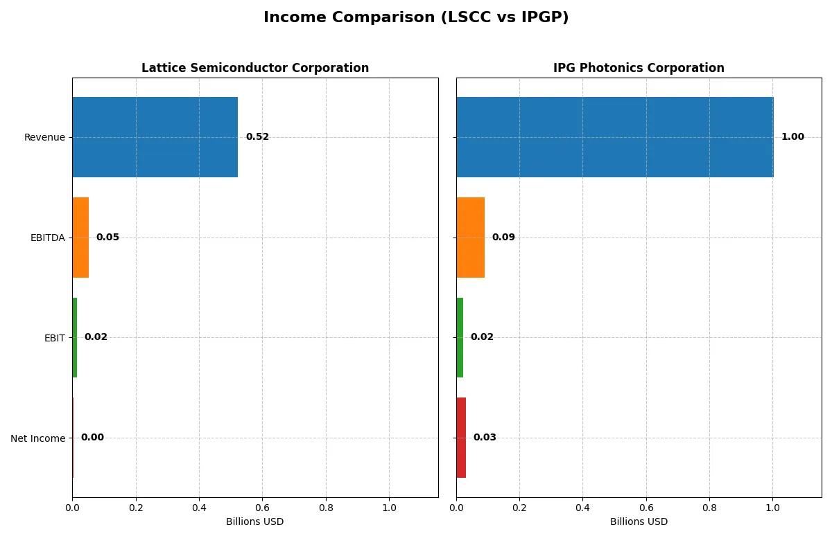income comparison
