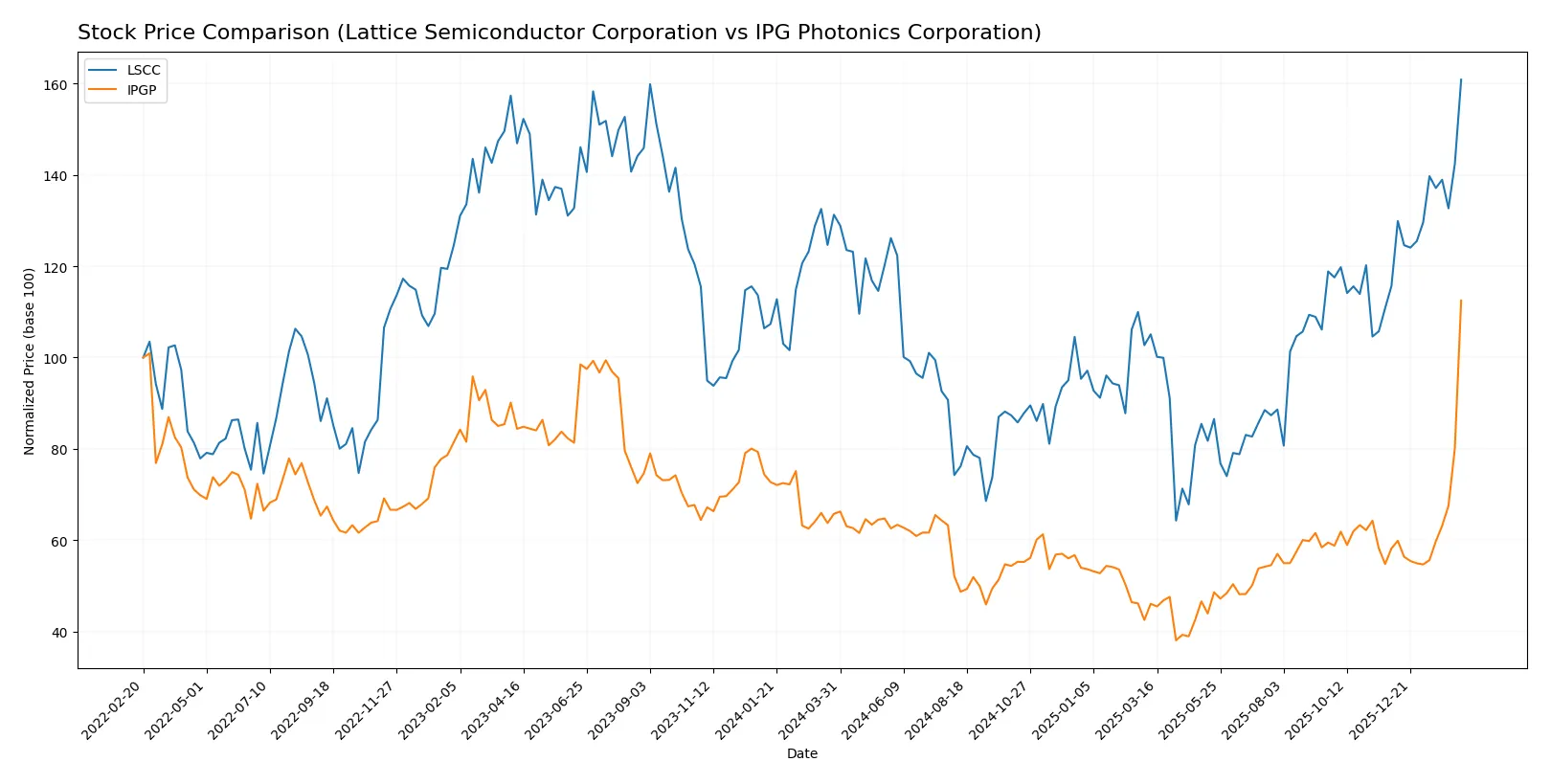 stock price comparison